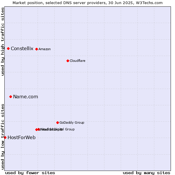 Market position of Name.com vs. Constellix vs. HostForWeb