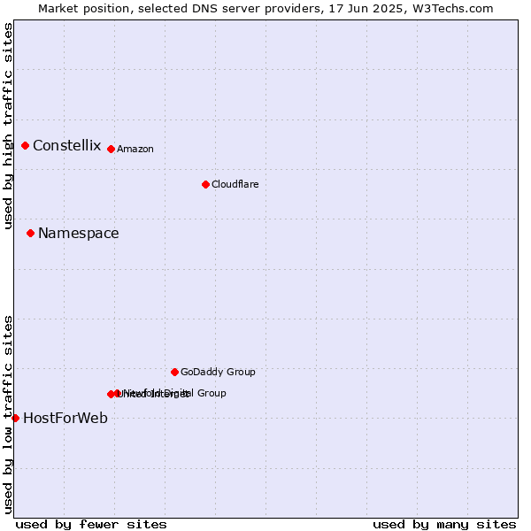 Market position of Namespace vs. Constellix vs. HostForWeb