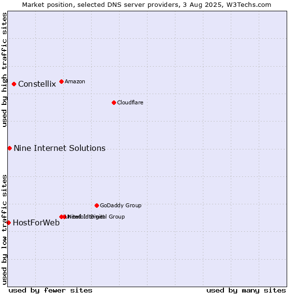 Market position of Constellix vs. Nine Internet Solutions vs. HostForWeb