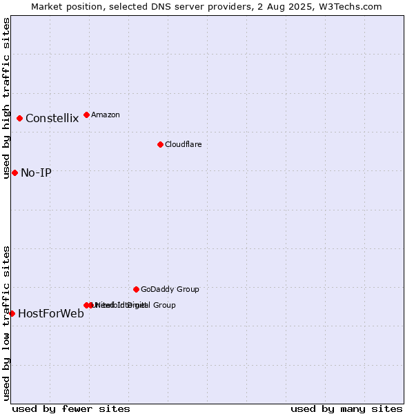 Market position of Constellix vs. No-IP vs. HostForWeb