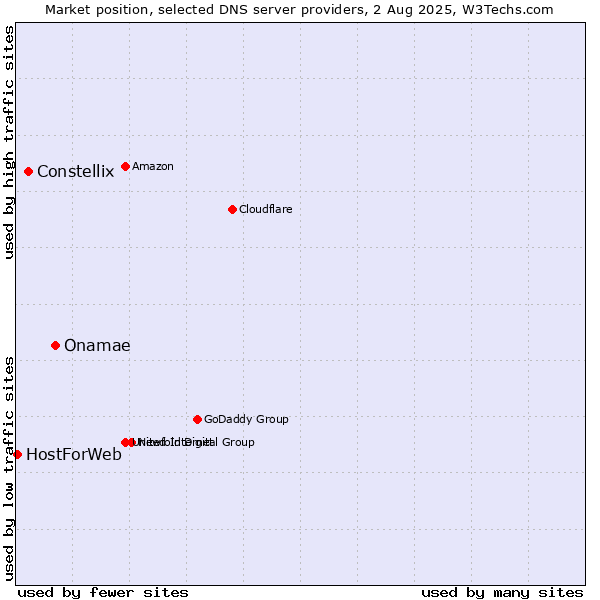 Market position of Onamae vs. Constellix vs. HostForWeb