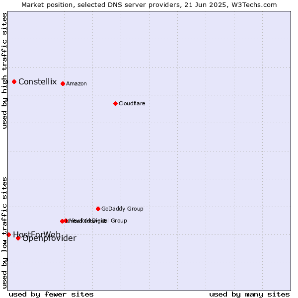 Market position of Openprovider vs. Constellix vs. HostForWeb