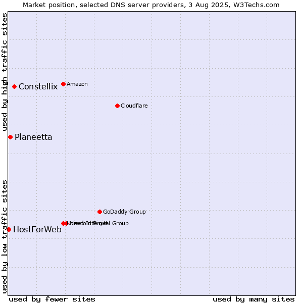 Market position of Constellix vs. Planeetta vs. HostForWeb