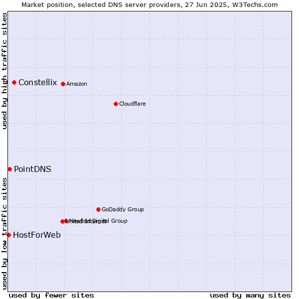 Market position of Constellix vs. PointDNS vs. HostForWeb