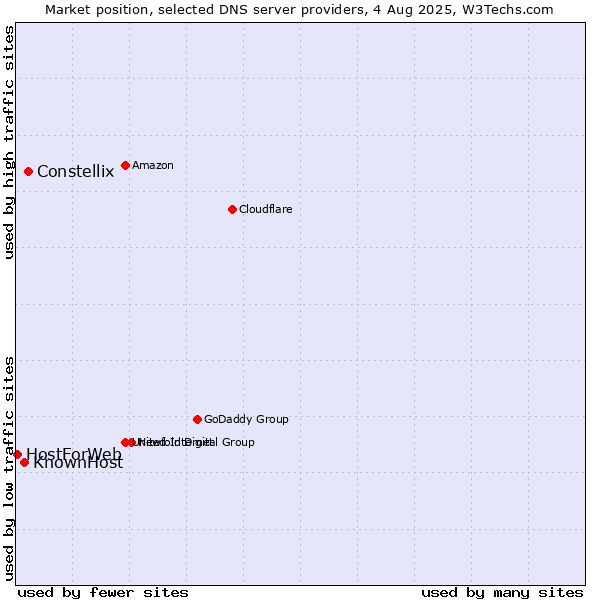 Market position of Constellix vs. KnownHost vs. HostForWeb