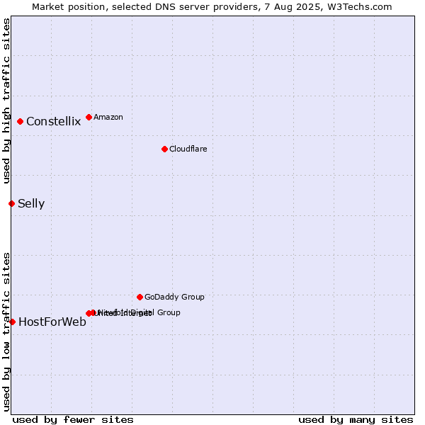 Market position of Constellix vs. HostForWeb vs. Selly