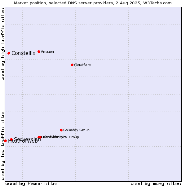 Market position of Serverplan vs. Constellix vs. HostForWeb