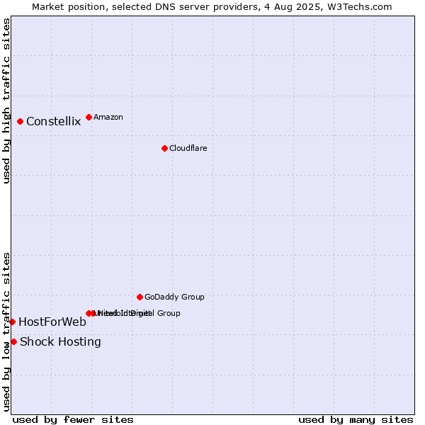 Market position of Constellix vs. Shock Hosting vs. HostForWeb