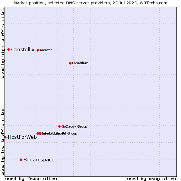 Market position of Squarespace vs. Constellix vs. HostForWeb