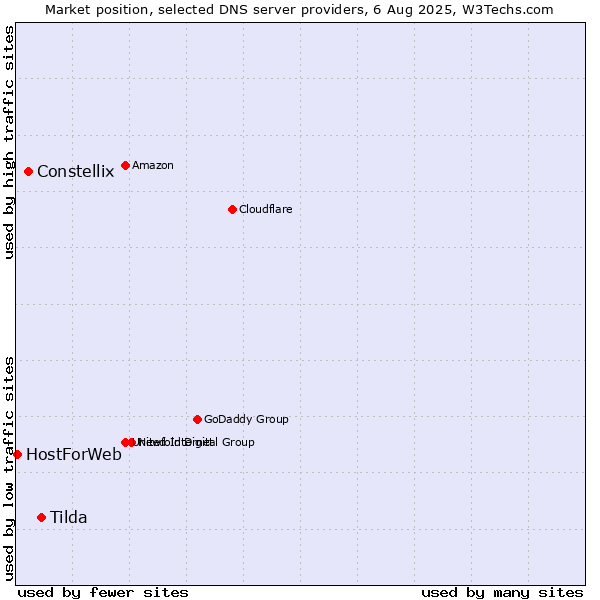 Market position of Tilda vs. Constellix vs. HostForWeb