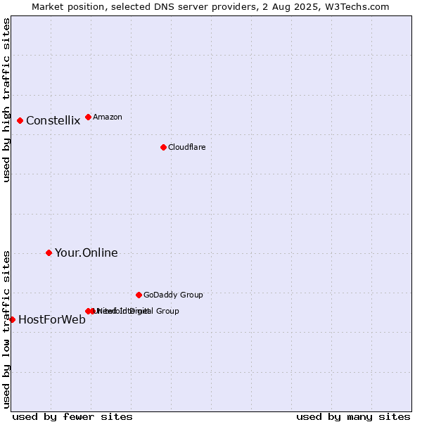 Market position of Your.Online vs. Constellix vs. HostForWeb