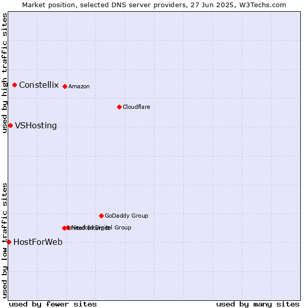 Market position of Constellix vs. VSHosting vs. HostForWeb