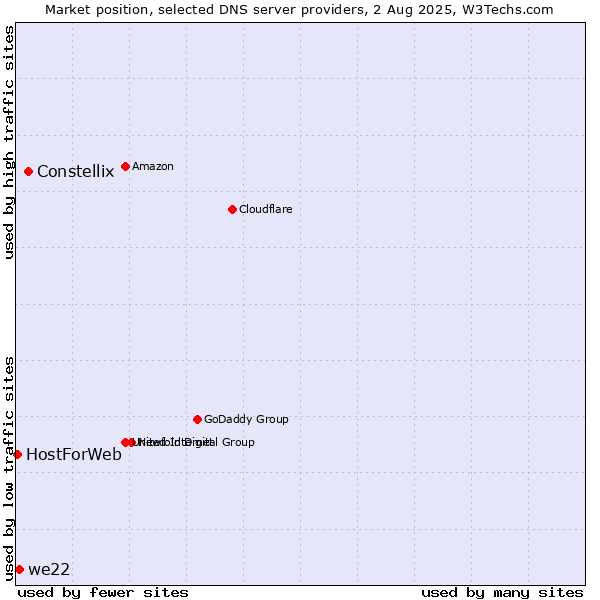 Market position of Constellix vs. we22 vs. HostForWeb
