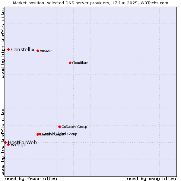 Market position of Constellix vs. webgo vs. HostForWeb
