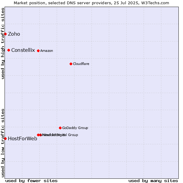 Market position of Constellix vs. Zoho vs. HostForWeb