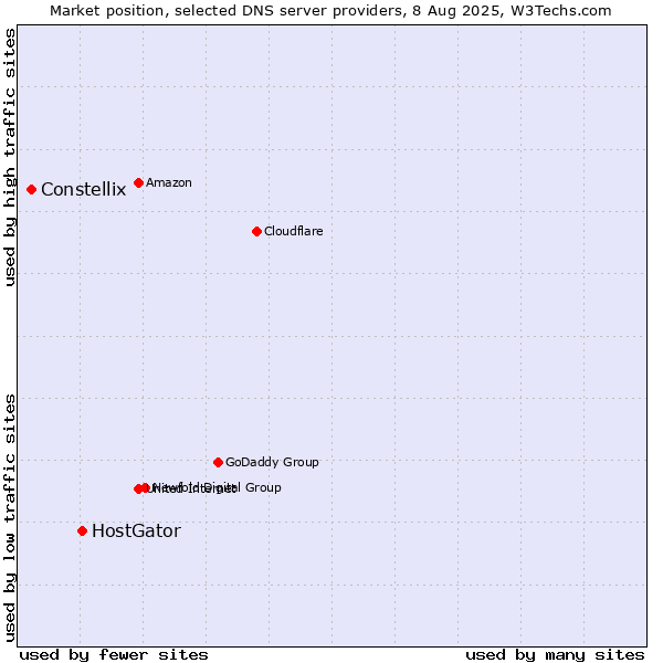Market position of HostGator vs. Constellix