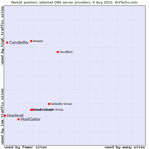 Market position of HostGator vs. Constellix vs. Hostinet
