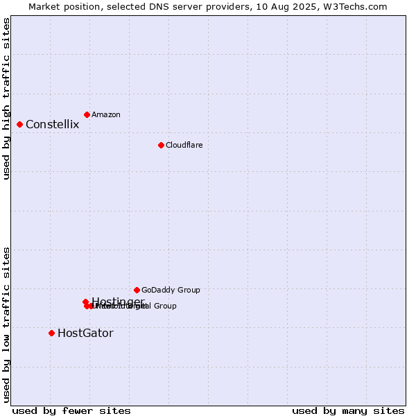 Market position of Hostinger vs. HostGator vs. Constellix