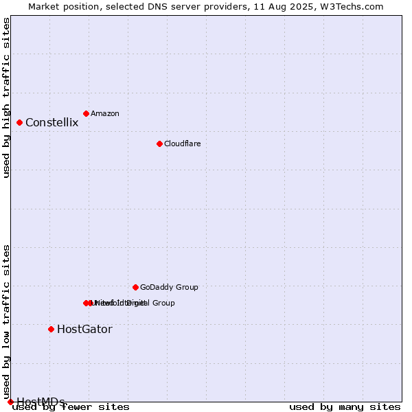 Market position of HostGator vs. Constellix vs. HostMDs