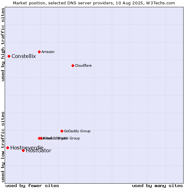Market position of HostGator vs. Constellix vs. Hostneverdie