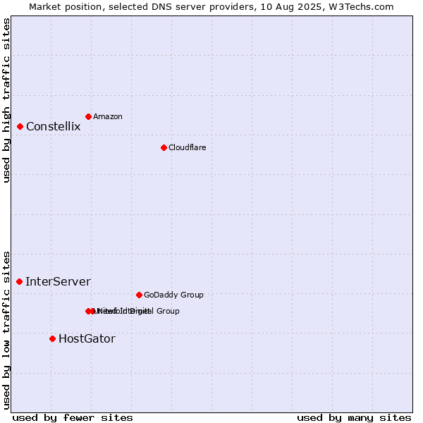 Market position of HostGator vs. Constellix vs. InterServer