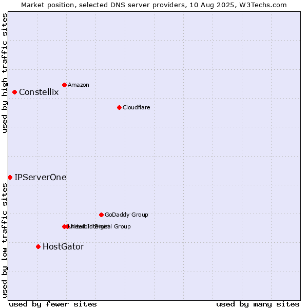 Market position of HostGator vs. Constellix vs. IPServerOne