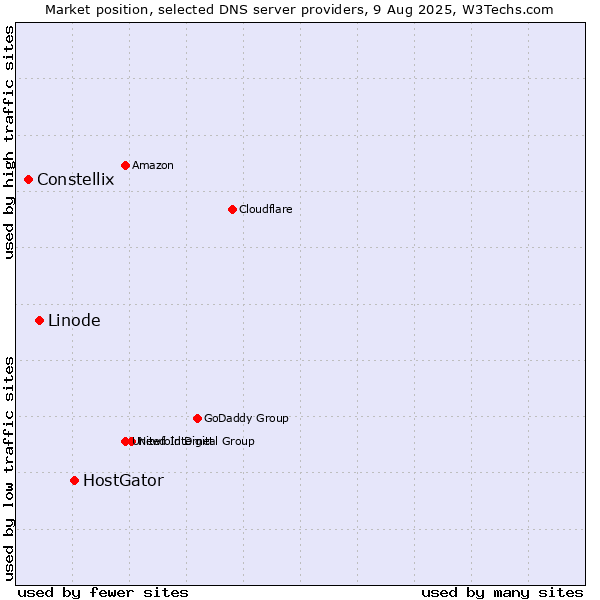 Market position of HostGator vs. Linode vs. Constellix