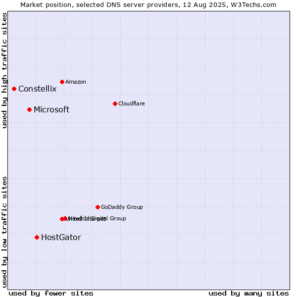 Market position of HostGator vs. Microsoft vs. Constellix