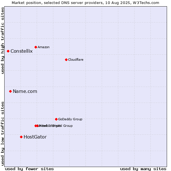 Market position of HostGator vs. Name.com vs. Constellix