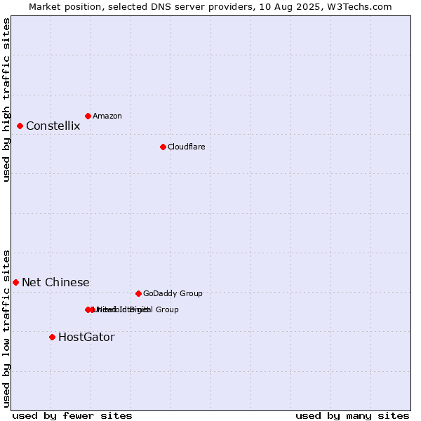 Market position of HostGator vs. Constellix vs. Net Chinese