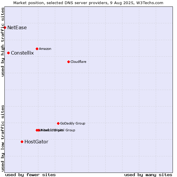 Market position of HostGator vs. Constellix vs. NetEase