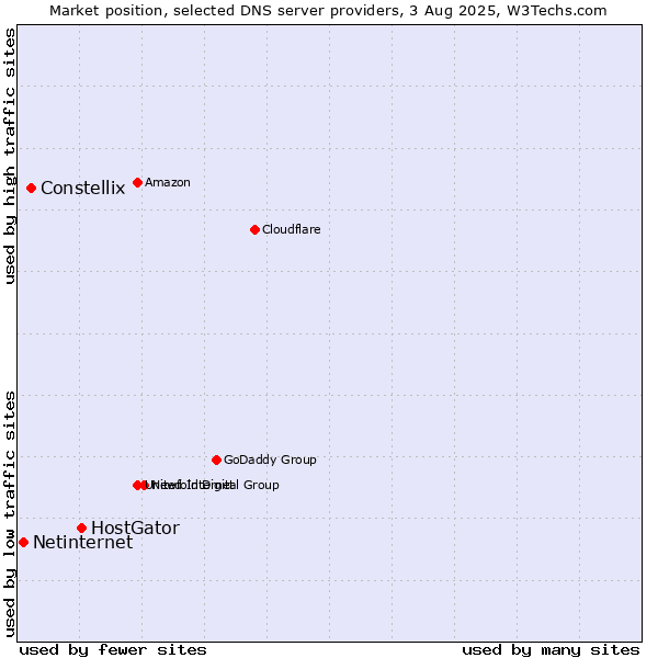 Market position of HostGator vs. Constellix vs. Netinternet