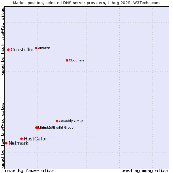 Market position of HostGator vs. Constellix vs. Netmark