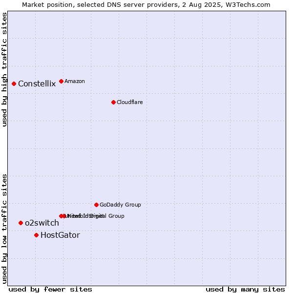 Market position of HostGator vs. o2switch vs. Constellix