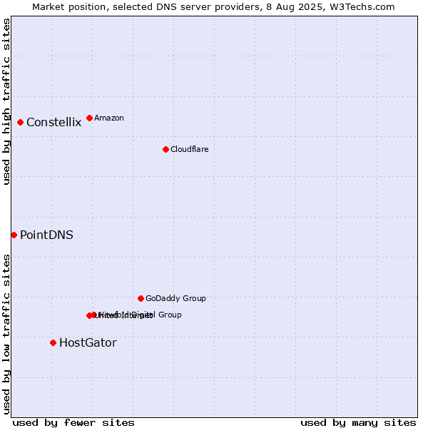 Market position of HostGator vs. Constellix vs. PointDNS