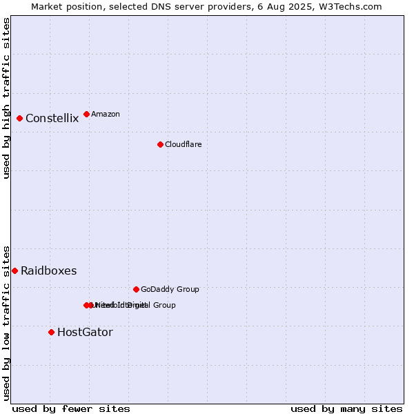 Market position of HostGator vs. Constellix vs. Raidboxes