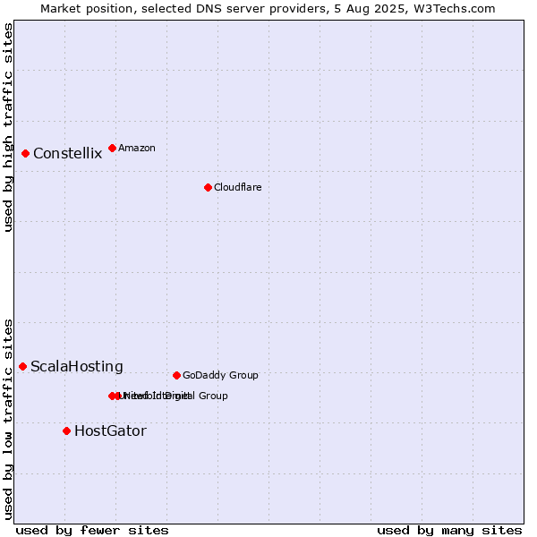 Market position of HostGator vs. Constellix vs. ScalaHosting