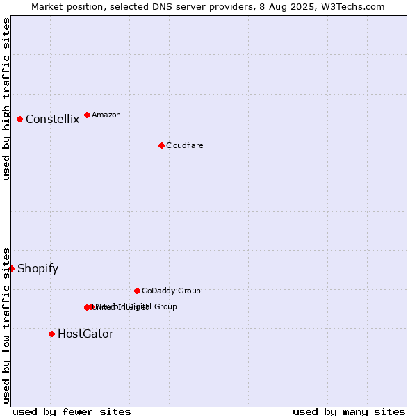Market position of HostGator vs. Constellix vs. Shopify