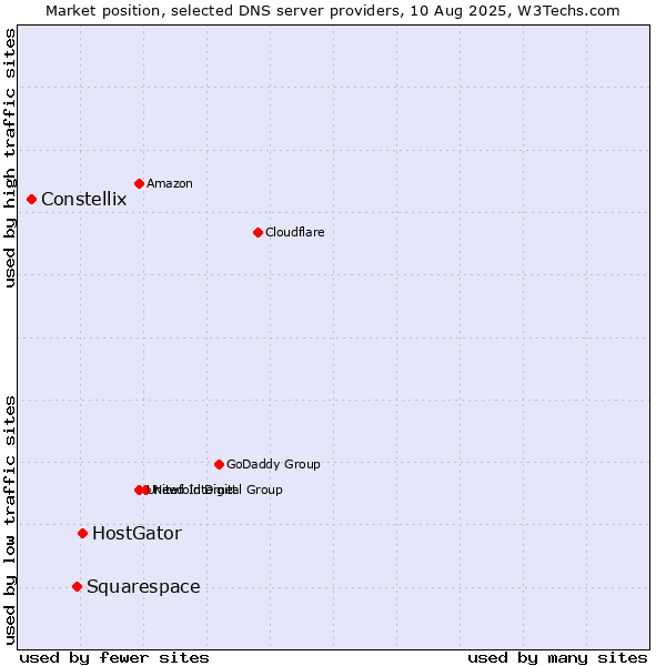 Market position of HostGator vs. Squarespace vs. Constellix