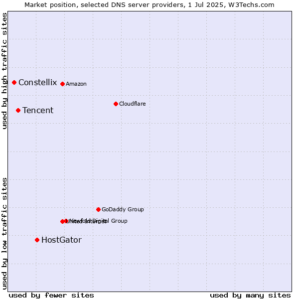 Market position of HostGator vs. Tencent vs. Constellix