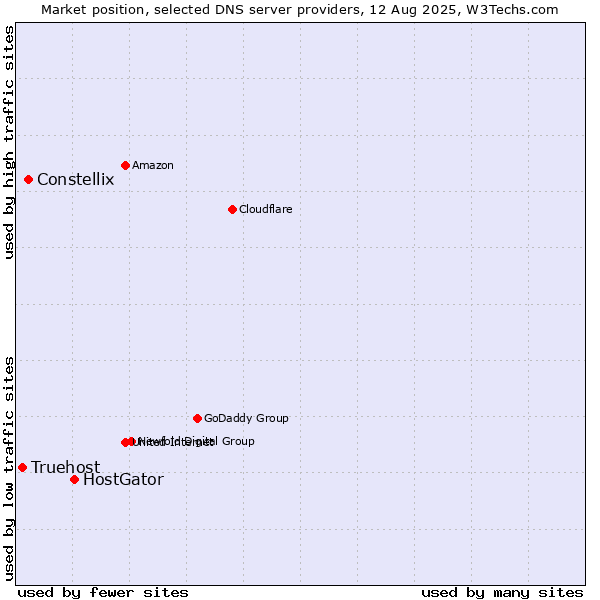 Market position of HostGator vs. Constellix vs. Truehost