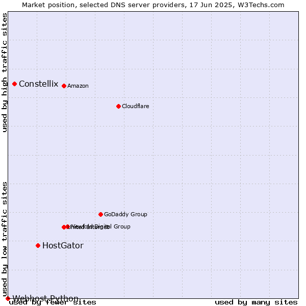 Market position of HostGator vs. Constellix vs. Webhost Python