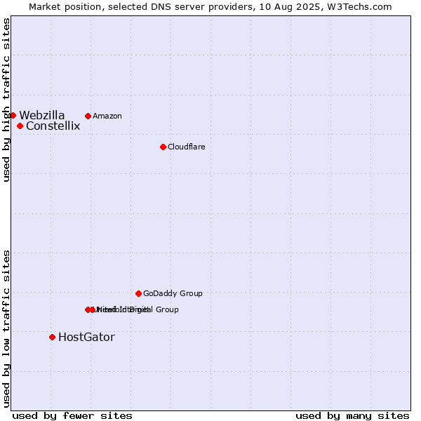 Market position of HostGator vs. Constellix vs. Webzilla