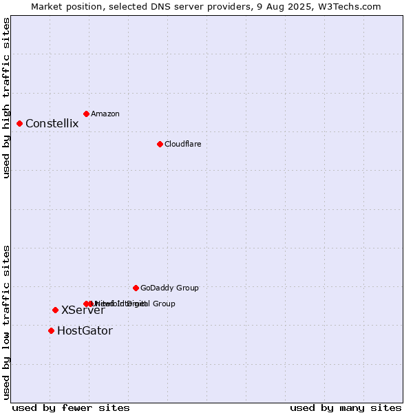 Market position of XServer vs. HostGator vs. Constellix