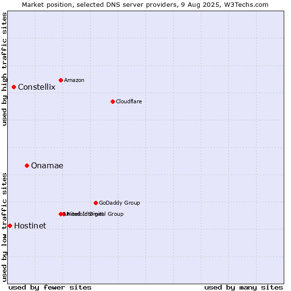 Market position of Onamae vs. Constellix vs. Hostinet