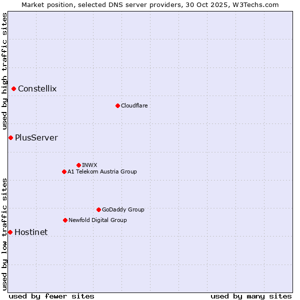 Market position of Constellix vs. PlusServer vs. Hostinet