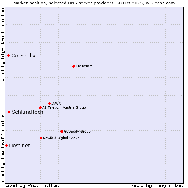 Market position of SchlundTech vs. Constellix vs. Hostinet