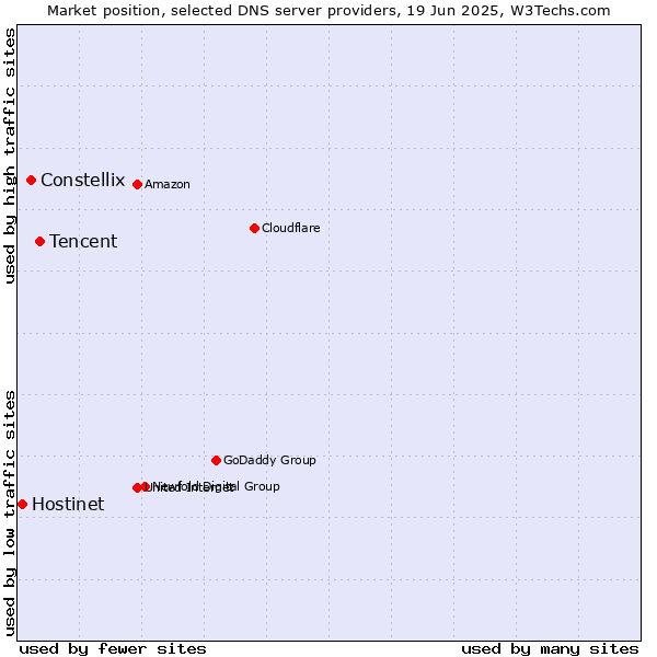 Market position of Tencent vs. Constellix vs. Hostinet
