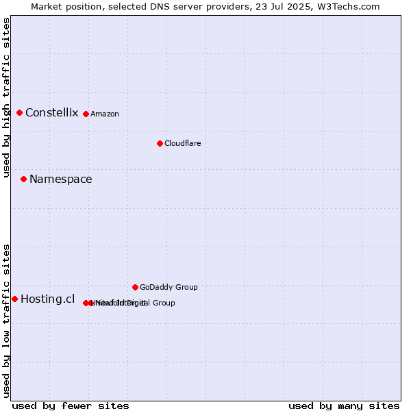 Market position of Namespace vs. Constellix vs. Hosting.cl
