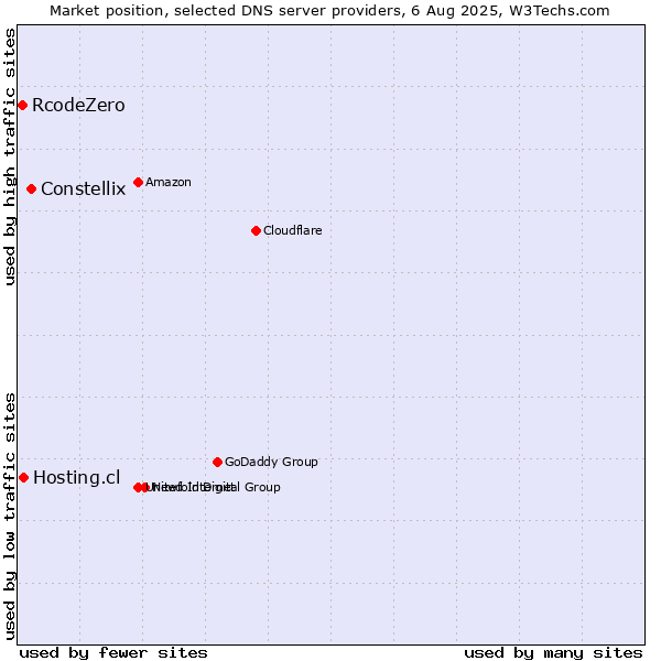 Market position of Constellix vs. Hosting.cl vs. RcodeZero